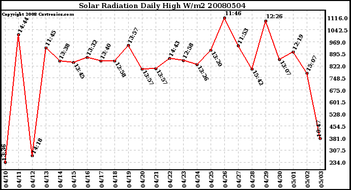 Milwaukee Weather Solar Radiation Daily High W/m2