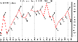 Milwaukee Weather THSW Index Daily High (F)