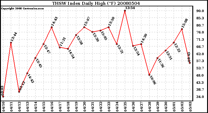 Milwaukee Weather THSW Index Daily High (F)