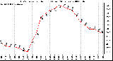 Milwaukee Weather THSW Index per Hour (F) (Last 24 Hours)