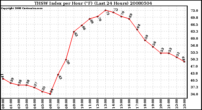 Milwaukee Weather THSW Index per Hour (F) (Last 24 Hours)