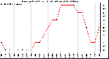 Milwaukee Weather Average Wind Speed (Last 24 Hours)