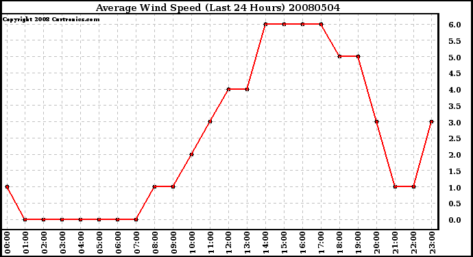 Milwaukee Weather Average Wind Speed (Last 24 Hours)