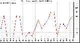 Milwaukee Weather Wind Direction (By Day)