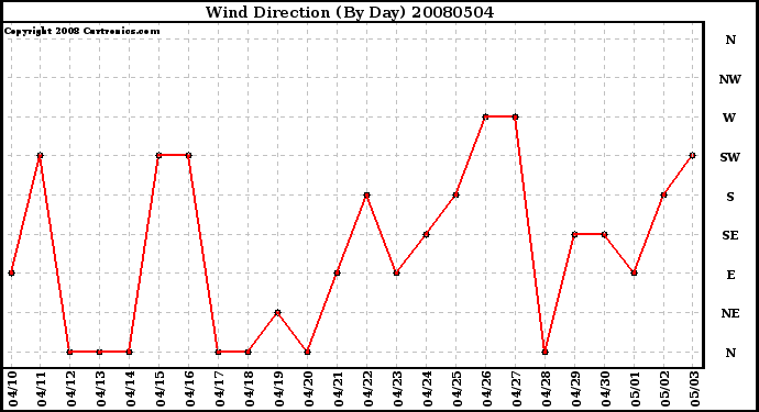 Milwaukee Weather Wind Direction (By Day)