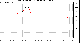 Milwaukee Weather Wind Direction (Last 24 Hours)