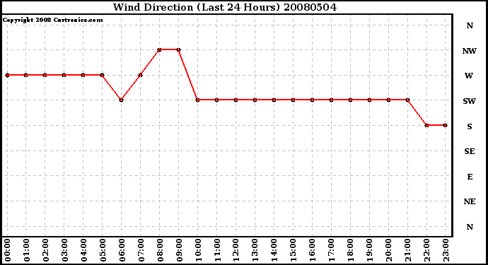 Milwaukee Weather Wind Direction (Last 24 Hours)