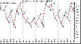 Milwaukee Weather Wind Speed Daily High