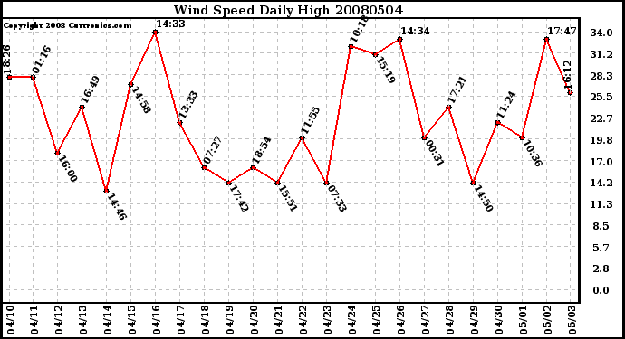 Milwaukee Weather Wind Speed Daily High