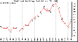 Milwaukee Weather Wind Speed Hourly High (Last 24 Hours)