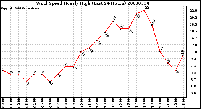 Milwaukee Weather Wind Speed Hourly High (Last 24 Hours)