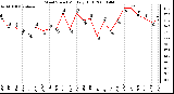 Milwaukee Weather Wind Speed Monthly High