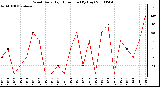 Milwaukee Weather Wind Daily High Direction (By Day)