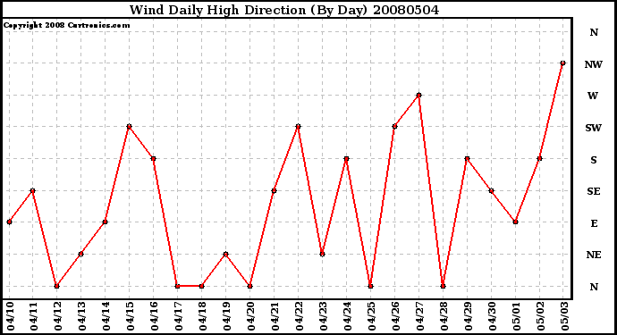 Milwaukee Weather Wind Daily High Direction (By Day)