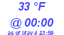 Milwaukee Weather Dewpoint High High Today