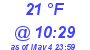 Milwaukee Weather Dewpoint High Low Today