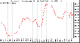 Milwaukee Weather Barometric Pressure per Minute (Last 24 Hours)