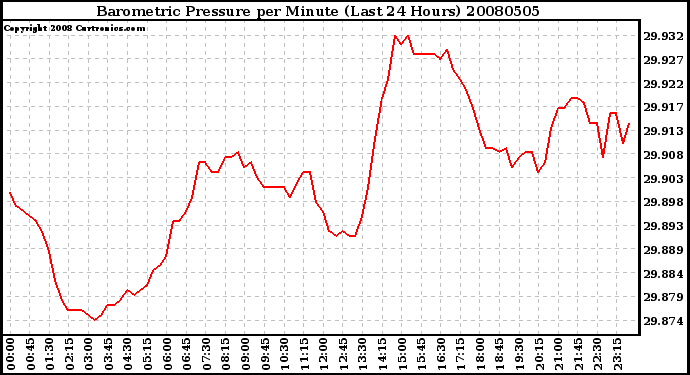 Milwaukee Weather Barometric Pressure per Minute (Last 24 Hours)