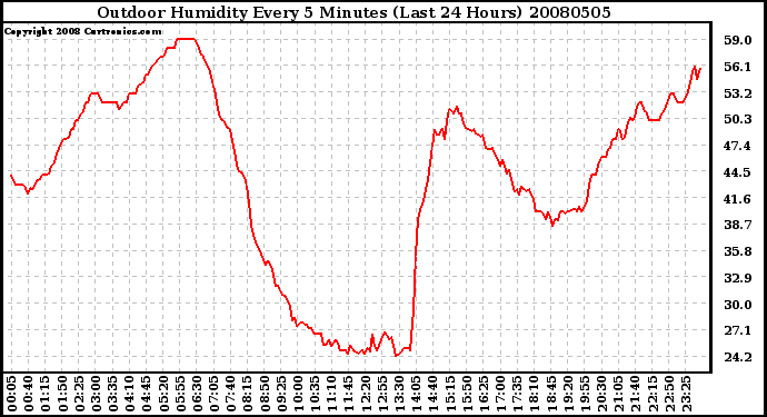 Milwaukee Weather Outdoor Humidity Every 5 Minutes (Last 24 Hours)