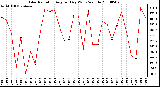 Milwaukee Weather Solar Radiation Avg per Day W/m2/minute