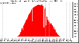 Milwaukee Weather Solar Radiation per Minute W/m2 (Last 24 Hours)