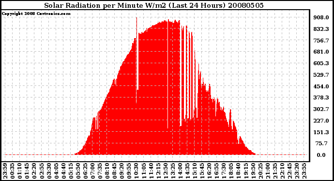 Milwaukee Weather Solar Radiation per Minute W/m2 (Last 24 Hours)