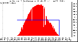 Milwaukee Weather Solar Radiation & Day Average per Minute W/m2 (Today)