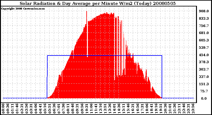 Milwaukee Weather Solar Radiation & Day Average per Minute W/m2 (Today)