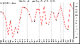 Milwaukee Weather Solar Radiation per Day KW/m2