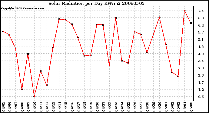 Milwaukee Weather Solar Radiation per Day KW/m2