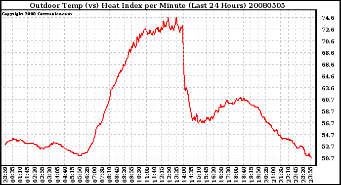 Milwaukee Weather Outdoor Temp (vs) Heat Index per Minute (Last 24 Hours)