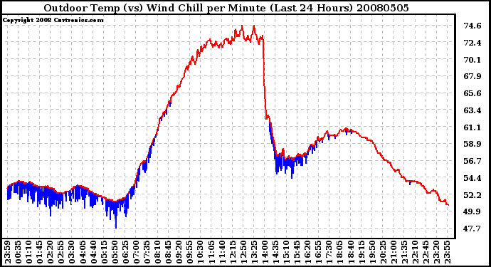 Milwaukee Weather Outdoor Temp (vs) Wind Chill per Minute (Last 24 Hours)