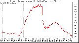 Milwaukee Weather Outdoor Temperature per Minute (Last 24 Hours)