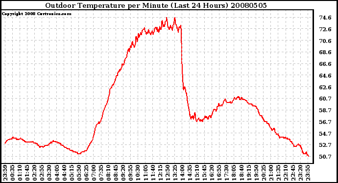 Milwaukee Weather Outdoor Temperature per Minute (Last 24 Hours)