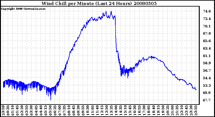 Milwaukee Weather Wind Chill per Minute (Last 24 Hours)
