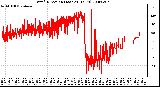 Milwaukee Weather Wind Direction (Last 24 Hours)