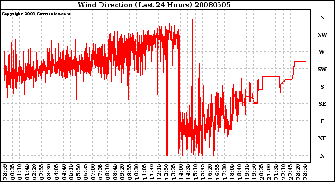 Milwaukee Weather Wind Direction (Last 24 Hours)