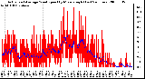 Milwaukee Weather Actual and Average Wind Speed by Minute mph (Last 24 Hours)
