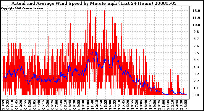 Milwaukee Weather Actual and Average Wind Speed by Minute mph (Last 24 Hours)
