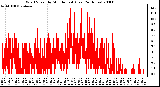 Milwaukee Weather Wind Speed by Minute mph (Last 24 Hours)