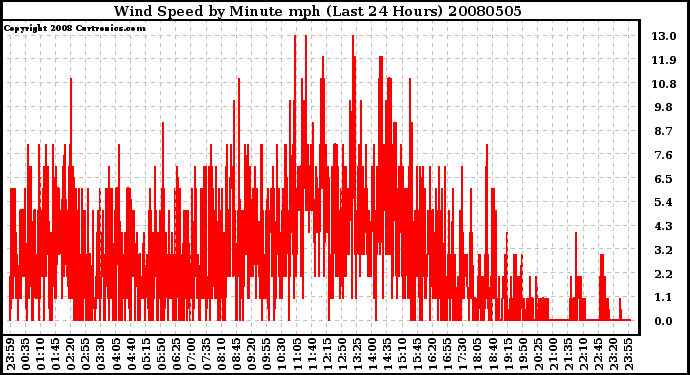 Milwaukee Weather Wind Speed by Minute mph (Last 24 Hours)