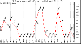 Milwaukee Weather 10 Minute Average Wind Speed (Last 4 Hours)