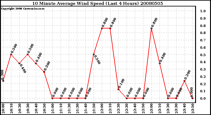 Milwaukee Weather 10 Minute Average Wind Speed (Last 4 Hours)