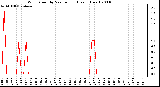 Milwaukee Weather Wind Speed by Minute mph (Last 1 Hour)