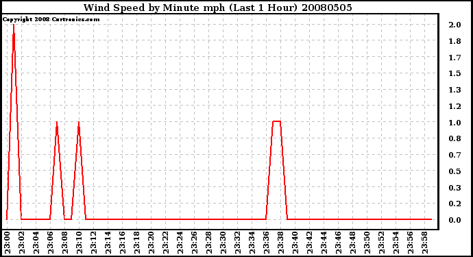 Milwaukee Weather Wind Speed by Minute mph (Last 1 Hour)