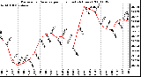 Milwaukee Weather Barometric Pressure per Hour (Last 24 Hours)