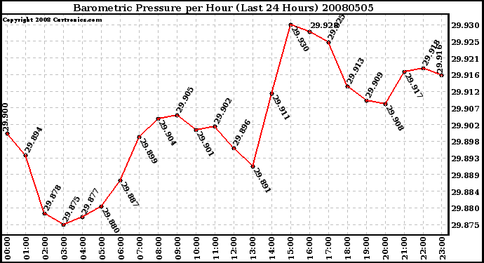 Milwaukee Weather Barometric Pressure per Hour (Last 24 Hours)
