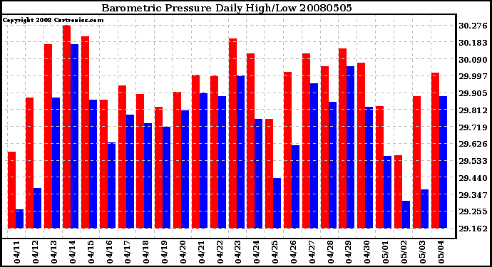 Milwaukee Weather Barometric Pressure Daily High/Low