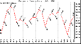 Milwaukee Weather Barometric Pressure Daily High