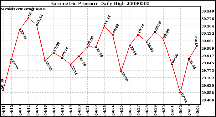 Milwaukee Weather Barometric Pressure Daily High